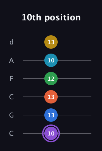 A♯ Minor 13th Sharp 9th guitar tab — 10th position (10 13 13 12 10 13) in Drop C Tuning (CGCFAD)