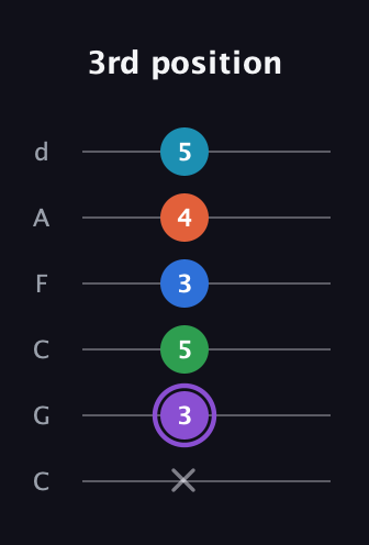 A♯ Minor 6th Sharp 13th guitar tab — 3rd position (x 3 5 3 4 5) in Drop C Tuning (CGCFAD)