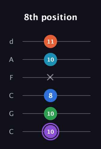 A♯ Minor 6th Sharp 13th guitar tab — 8th position (10 10 8 x 10 11) in Drop C Tuning (CGCFAD)