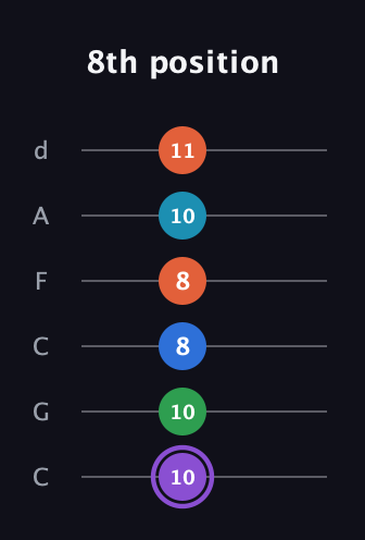 A♯ Minor 6th Sharp 13th guitar tab — 8th position (10 10 8 8 10 11) in Drop C Tuning (CGCFAD)
