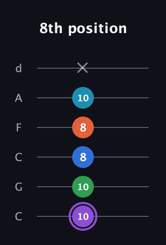 A♯ Minor 6th Sharp 13th guitar tab — 8th position (10 10 8 8 10 x) in Drop C Tuning (CGCFAD)