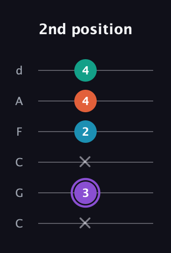 A♯ Minor 6th Sharp 5th guitar tab — 2nd position (x 3 x 2 4 4) in Drop C Tuning (CGCFAD)