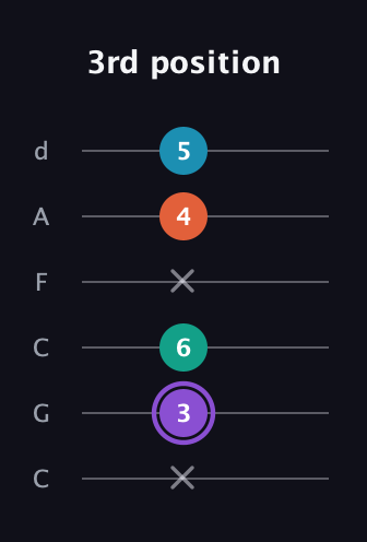 A♯ Minor 6th Sharp 5th guitar tab — 3rd position (x 3 6 x 4 5) in Drop C Tuning (CGCFAD)