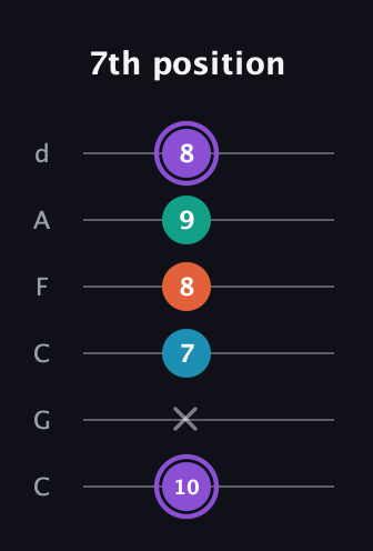 A♯ Minor 6th Sharp 5th guitar tab — 7th position (10 x 7 8 9 8) in Drop C Tuning (CGCFAD)