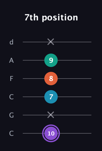 A♯ Minor 6th Sharp 5th guitar tab — 7th position (10 x 7 8 9 x) in Drop C Tuning (CGCFAD)
