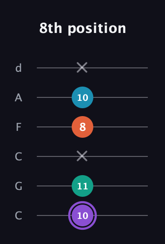 A♯ Minor 6th Sharp 5th guitar tab — 8th position (10 11 x 8 10 x) in Drop C Tuning (CGCFAD)