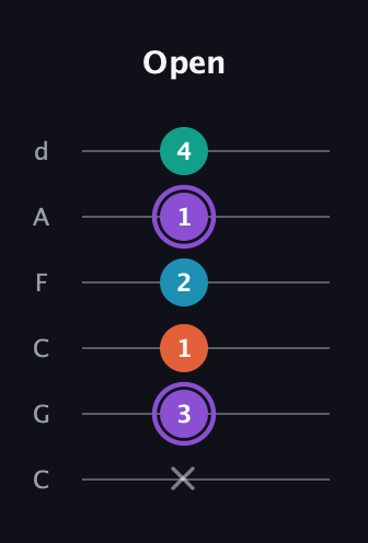 A♯ Minor 6th Sharp 5th guitar tab — Open (x 3 1 2 1 4) in Drop C Tuning (CGCFAD)