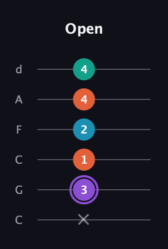 A♯ Minor 6th Sharp 5th guitar tab — Open (x 3 1 2 4 4) in Drop C Tuning (CGCFAD)