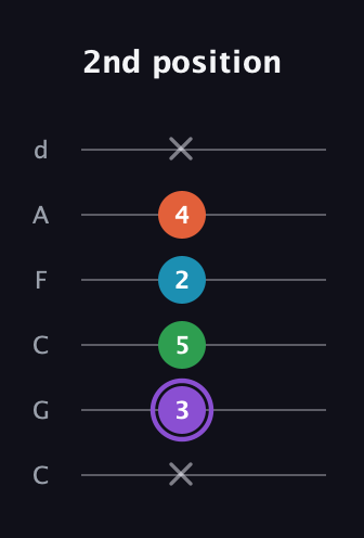 A♯ Minor 6th Sharp 9th guitar tab — 2nd position (x 3 5 2 4 x) in Drop C Tuning (CGCFAD)