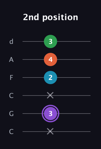 A♯ Minor 6th Sharp 9th guitar tab — 2nd position (x 3 x 2 4 3) in Drop C Tuning (CGCFAD)