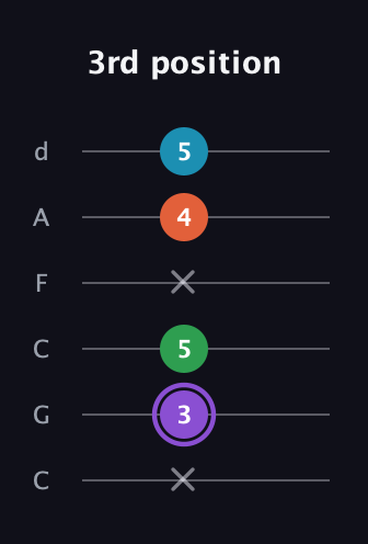 A♯ Minor 6th Sharp 9th guitar tab — 3rd position (x 3 5 x 4 5) in Drop C Tuning (CGCFAD)