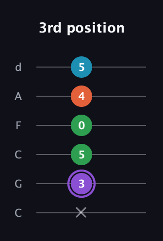 A♯ Minor 6th Sharp 9th guitar tab — 3rd position (x 3 5 0 4 5) in Drop C Tuning (CGCFAD)