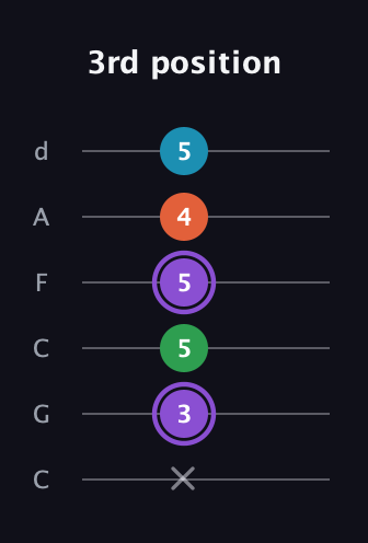 A♯ Minor 6th Sharp 9th guitar tab — 3rd position (x 3 5 5 4 5) in Drop C Tuning (CGCFAD)
