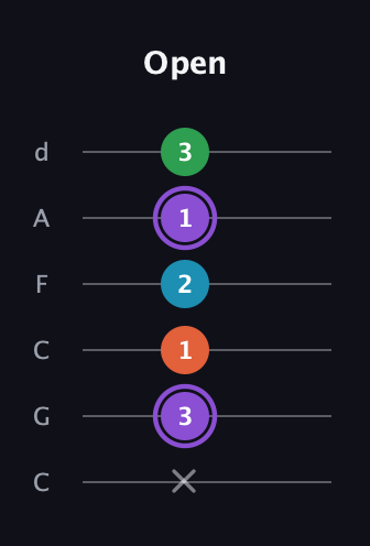 A♯ Minor 6th Sharp 9th guitar tab — Open (x 3 1 2 1 3) in Drop C Tuning (CGCFAD)