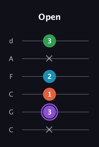 A♯ Minor 6th Sharp 9th guitar tab — Open (x 3 1 2 x 3) in Drop C Tuning (CGCFAD)