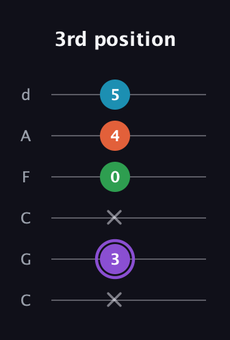 A♯ Minor 6th guitar tab — 3rd position (x 3 x 0 4 5) in Drop C Tuning (CGCFAD)