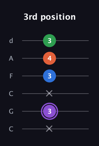 A♯ Minor 7th Sharp 13th guitar tab — 3rd position (x 3 x 3 4 3) in Drop C Tuning (CGCFAD)