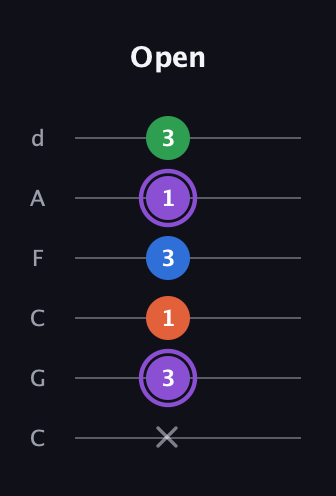 A♯ Minor 7th Sharp 13th guitar tab — Open (x 3 1 3 1 3) in Drop C Tuning (CGCFAD)