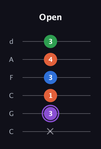 A♯ Minor 7th Sharp 13th guitar tab — Open (x 3 1 3 4 3) in Drop C Tuning (CGCFAD)