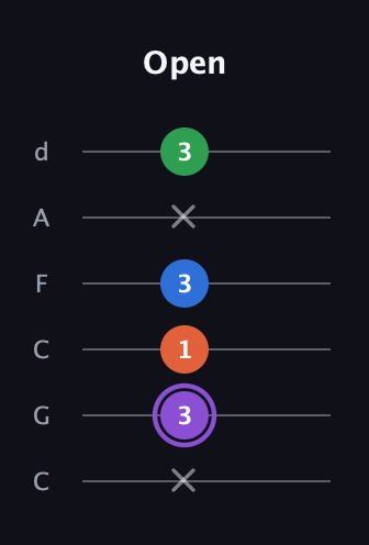 A♯ Minor 7th Sharp 13th guitar tab — Open (x 3 1 3 x 3) in Drop C Tuning (CGCFAD)