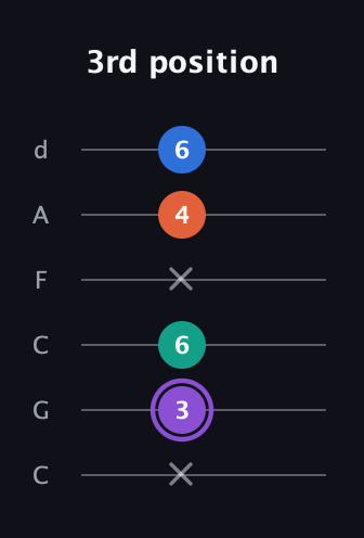 A♯ Minor 7th Sharp 5th guitar tab — 3rd position (x 3 6 x 4 6) in Drop C Tuning (CGCFAD)