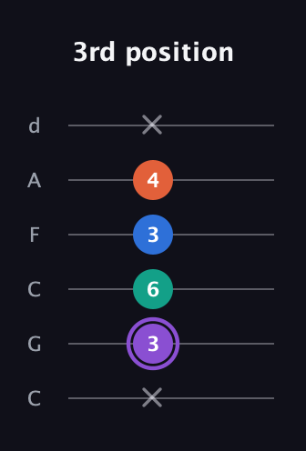 A♯ Minor 7th Sharp 5th guitar tab — 3rd position (x 3 6 3 4 x) in Drop C Tuning (CGCFAD)