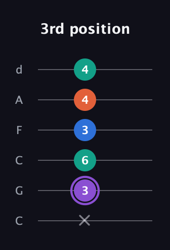 A♯ Minor 7th Sharp 5th guitar tab — 3rd position (x 3 6 3 4 4) in Drop C Tuning (CGCFAD)