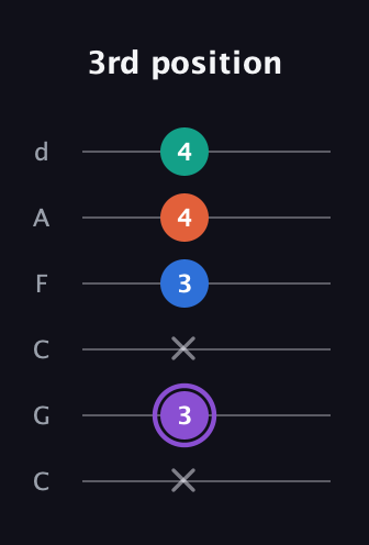 A♯ Minor 7th Sharp 5th guitar tab — 3rd position (x 3 x 3 4 4) in Drop C Tuning (CGCFAD)