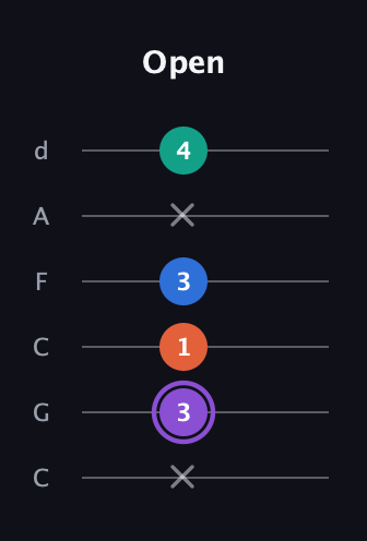 A♯ Minor 7th Sharp 5th guitar tab — Open (x 3 1 3 x 4) in Drop C Tuning (CGCFAD)