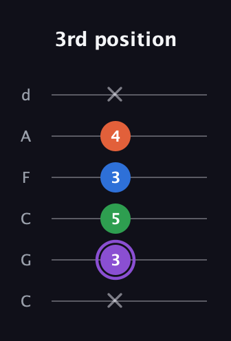 A♯ Minor 7th Sharp 9th guitar tab — 3rd position (x 3 5 3 4 x) in Drop C Tuning (CGCFAD)