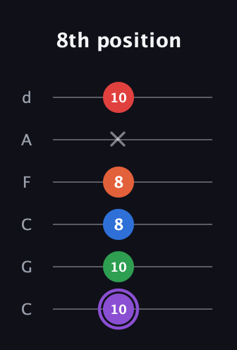 A♯ Minor 9th Sharp 13th guitar tab — 8th position (10 10 8 8 x 10) in Drop C Tuning (CGCFAD)