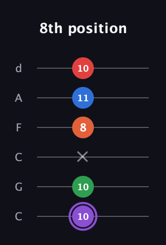 A♯ Minor 9th Sharp 13th guitar tab — 8th position (10 10 x 8 11 10) in Drop C Tuning (CGCFAD)