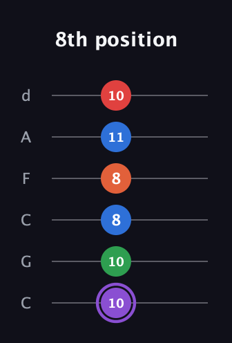 A♯ Minor 9th Sharp 13th guitar tab — 8th position (10 10 8 8 11 10) in Drop C Tuning (CGCFAD)