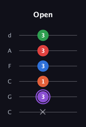 A♯ Minor 9th Sharp 13th guitar tab — Open (x 3 1 3 3 3) in Drop C Tuning (CGCFAD)