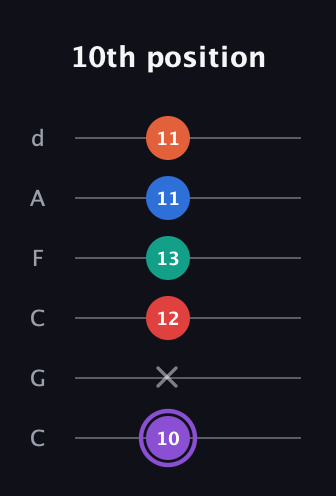 A♯ Minor 9th Sharp 5th guitar tab — 10th position (10 x 12 13 11 11) in Drop C Tuning (CGCFAD)