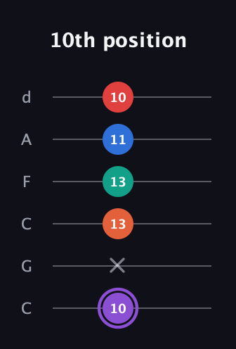 A♯ Minor 9th Sharp 5th guitar tab — 10th position (10 x 13 13 11 10) in Drop C Tuning (CGCFAD)