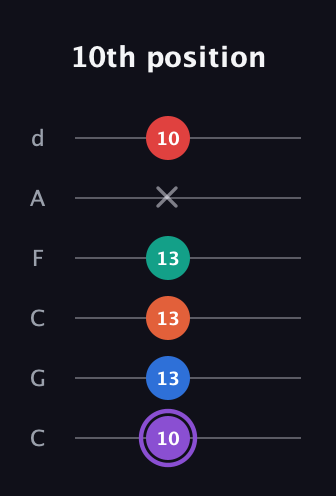 A♯ Minor 9th Sharp 5th guitar tab — 10th position (10 13 13 13 x 10) in Drop C Tuning (CGCFAD)