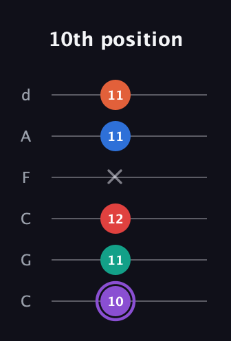 A♯ Minor 9th Sharp 5th guitar tab — 10th position (10 11 12 x 11 11) in Drop C Tuning (CGCFAD)