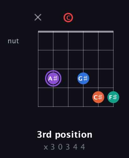A♯ Minor 9th Sharp 5th guitar chord — 3rd position (x 3 0 3 4 4) fretboard diagram in Drop C Tuning (CGCFAD)