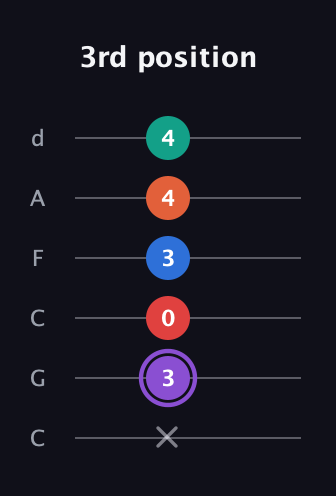 A♯ Minor 9th Sharp 5th guitar tab — 3rd position (x 3 0 3 4 4) in Drop C Tuning (CGCFAD)