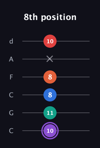 A♯ Minor 9th Sharp 5th guitar tab — 8th position (10 11 8 8 x 10) in Drop C Tuning (CGCFAD)