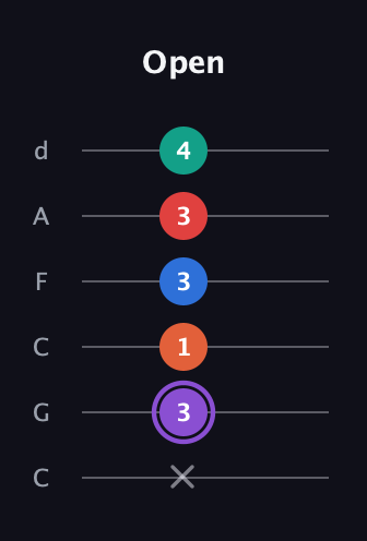 A♯ Minor 9th Sharp 5th guitar tab — Open (x 3 1 3 3 4) in Drop C Tuning (CGCFAD)