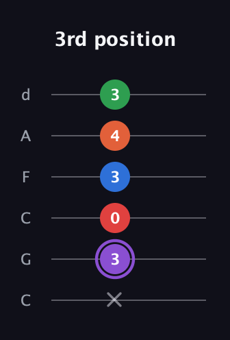 A♯ Minor 9th guitar tab — 3rd position (x 3 0 3 4 3) in Drop C Tuning (CGCFAD)