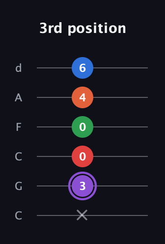 A♯ Minor 9th guitar tab — 3rd position (x 3 0 0 4 6) in Drop C Tuning (CGCFAD)