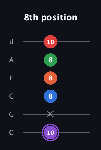 A♯ Minor 9th guitar tab — 8th position (10 x 8 8 8 10) in Drop C Tuning (CGCFAD)