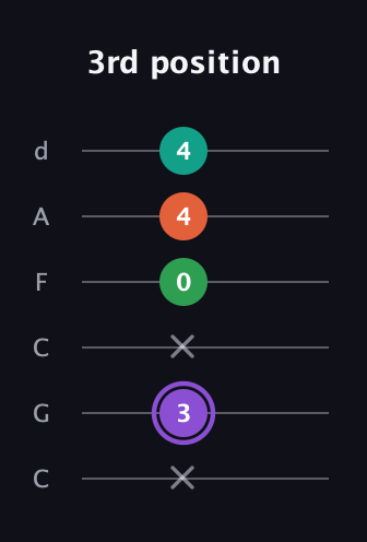A♯ Minor Flat 13th guitar tab — 3rd position (x 3 x 0 4 4) in Drop C Tuning (CGCFAD)