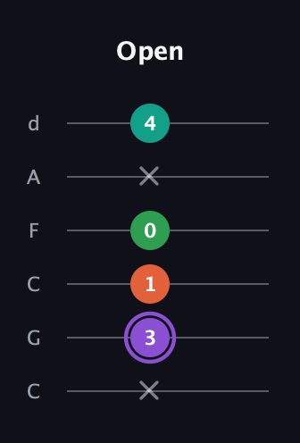 A♯ Minor Flat 13th guitar tab — Open (x 3 1 0 x 4) in Drop C Tuning (CGCFAD)