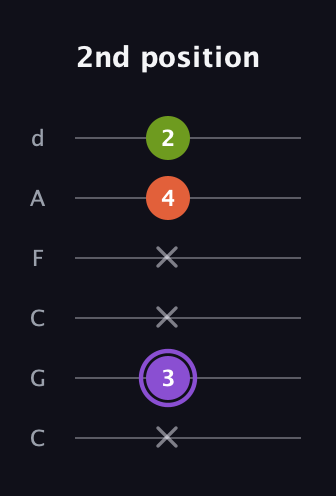 A♯ Minor Flat 5th guitar tab — 2nd position (x 3 x x 4 2) in Drop C Tuning (CGCFAD)