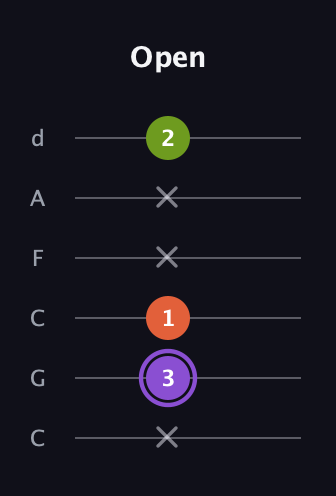A♯ Minor Flat 5th guitar tab — Open (x 3 1 x x 2) in Drop C Tuning (CGCFAD)