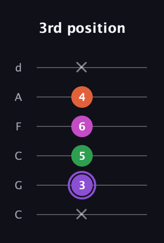 A♯ Minor Flat 9th guitar tab — 3rd position (x 3 5 6 4 x) in Drop C Tuning (CGCFAD)